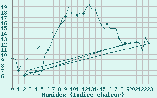 Courbe de l'humidex pour Kayseri / Erkilet