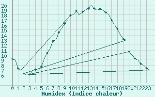 Courbe de l'humidex pour Gilze-Rijen