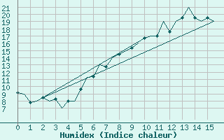 Courbe de l'humidex pour Braunschweig