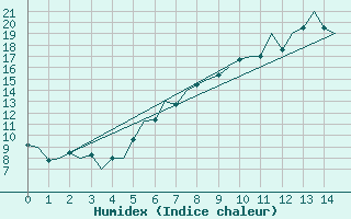 Courbe de l'humidex pour Braunschweig