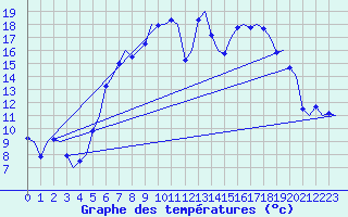 Courbe de tempratures pour Volkel