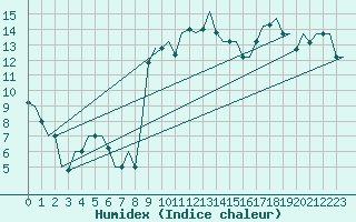 Courbe de l'humidex pour Alghero