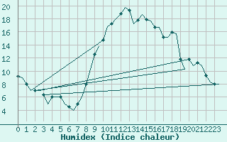 Courbe de l'humidex pour Catania / Fontanarossa