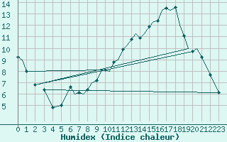 Courbe de l'humidex pour Northolt