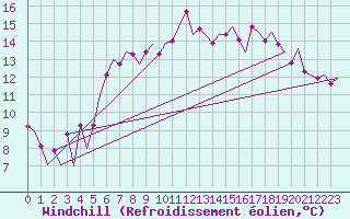 Courbe du refroidissement olien pour Stornoway