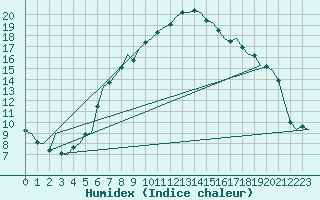 Courbe de l'humidex pour Dublin (Ir)