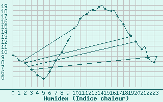 Courbe de l'humidex pour Volkel