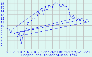 Courbe de tempratures pour Locarno-Magadino