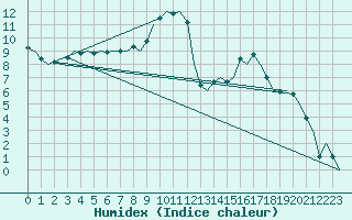 Courbe de l'humidex pour Vitoria