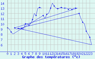 Courbe de tempratures pour Muenster / Osnabrueck