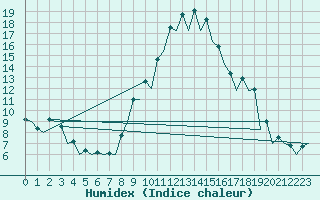 Courbe de l'humidex pour Gerona (Esp)