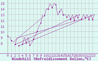 Courbe du refroidissement olien pour Bilbao (Esp)