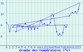 Courbe de tempratures pour Bueckeburg