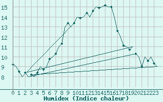 Courbe de l'humidex pour Ivalo