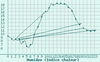 Courbe de l'humidex pour Leeuwarden