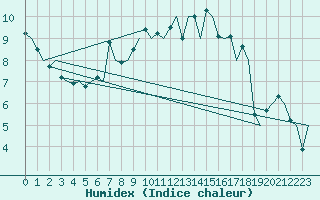 Courbe de l'humidex pour Leeuwarden