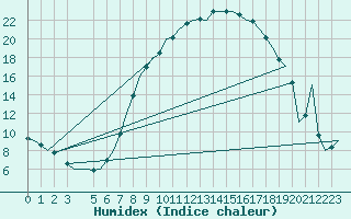 Courbe de l'humidex pour Fritzlar