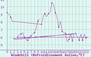 Courbe du refroidissement olien pour Rotterdam Airport Zestienhoven
