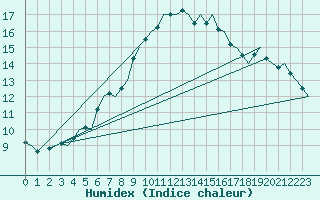 Courbe de l'humidex pour Tirstrup