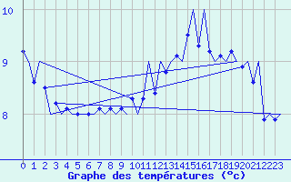 Courbe de tempratures pour Platform L9-ff-1 Sea