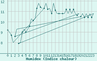 Courbe de l'humidex pour Tain Range