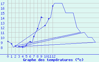 Courbe de tempratures pour Grenchen