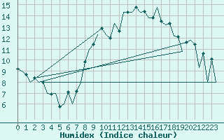 Courbe de l'humidex pour Aberdeen (UK)