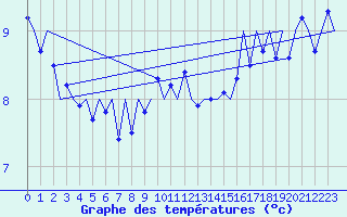 Courbe de tempratures pour Platforme D15-fa-1 Sea