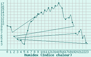 Courbe de l'humidex pour Gerona (Esp)