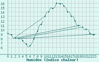 Courbe de l'humidex pour Bonn (All)