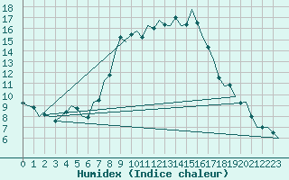 Courbe de l'humidex pour Celle