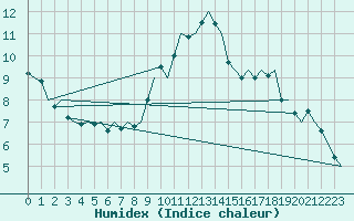 Courbe de l'humidex pour Volkel