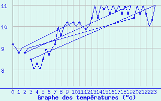 Courbe de tempratures pour Amsterdam Airport Schiphol