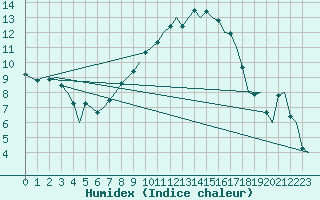 Courbe de l'humidex pour Muenster / Osnabrueck