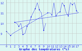 Courbe de tempratures pour Haugesund / Karmoy