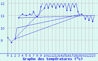 Courbe de tempratures pour Platform L9-ff-1 Sea