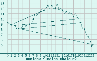 Courbe de l'humidex pour Holbeach