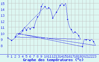 Courbe de tempratures pour Muenster / Osnabrueck