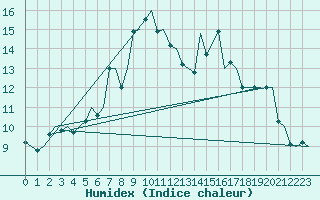 Courbe de l'humidex pour Alesund / Vigra