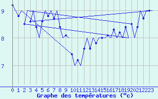 Courbe de tempratures pour Platform P11-b Sea