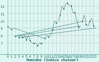 Courbe de l'humidex pour Reus (Esp)