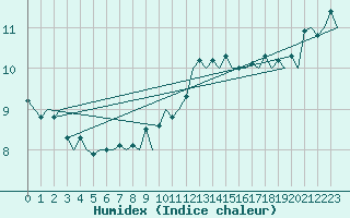 Courbe de l'humidex pour Beauvechain (Be)