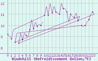 Courbe du refroidissement olien pour Kirkwall Airport