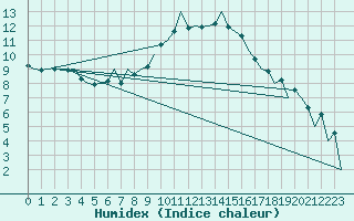 Courbe de l'humidex pour Huesca (Esp)