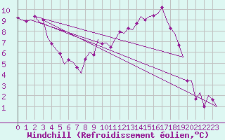 Courbe du refroidissement olien pour Volkel