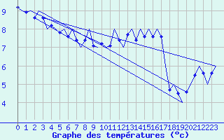 Courbe de tempratures pour Vlieland