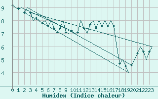 Courbe de l'humidex pour Vlieland