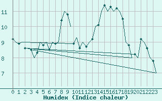 Courbe de l'humidex pour Hannover