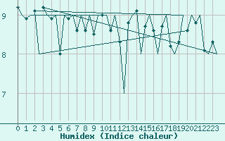 Courbe de l'humidex pour Platform P11-b Sea