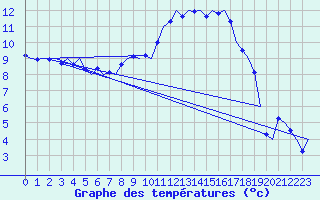 Courbe de tempratures pour Islay